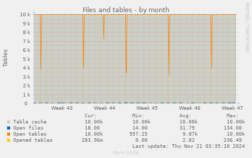 Files and tables