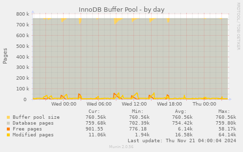 InnoDB Buffer Pool