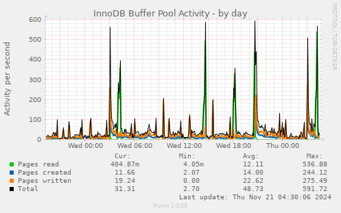 InnoDB Buffer Pool Activity