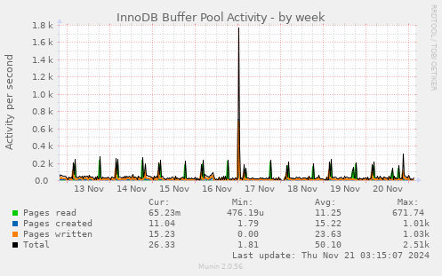 InnoDB Buffer Pool Activity