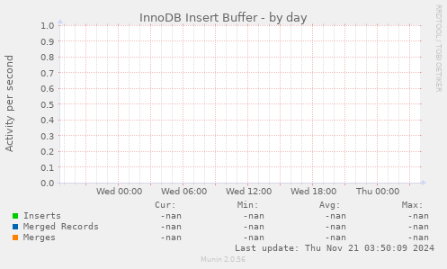 InnoDB Insert Buffer