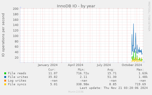 InnoDB IO