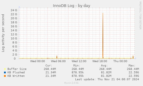 InnoDB Log