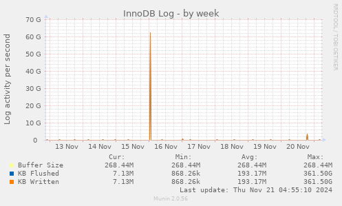 InnoDB Log