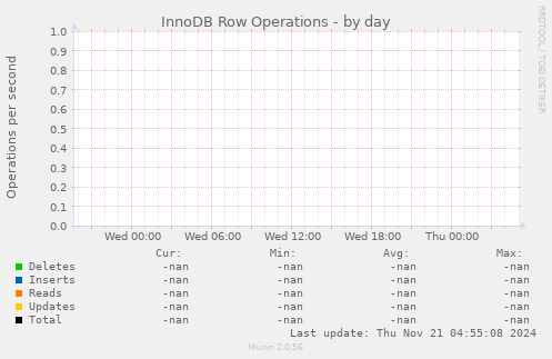 InnoDB Row Operations