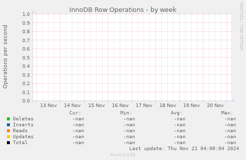 InnoDB Row Operations