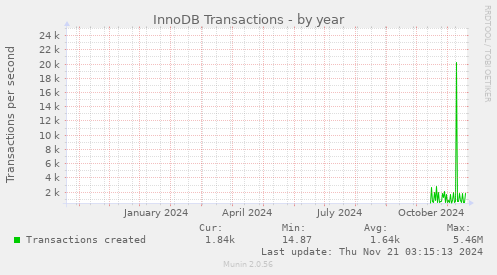 InnoDB Transactions