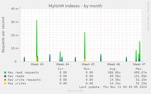 MyISAM Indexes