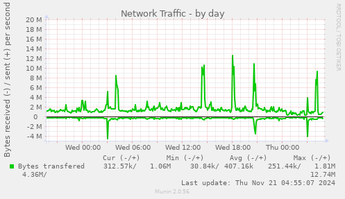 Network Traffic