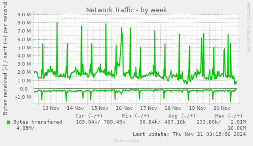 Network Traffic