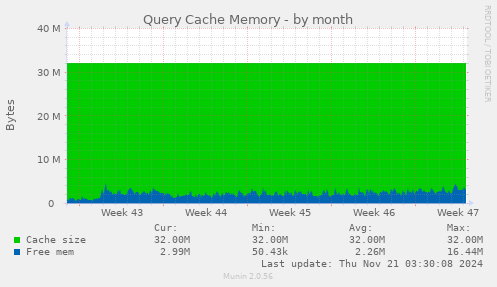 Query Cache Memory