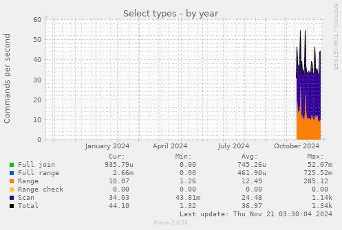 Select types