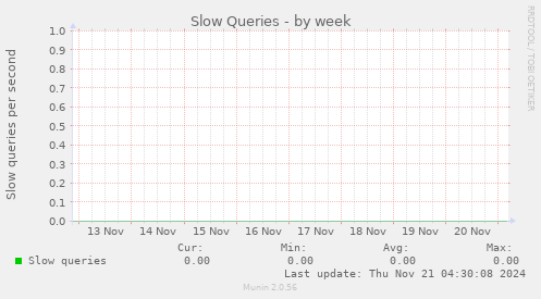 Slow Queries