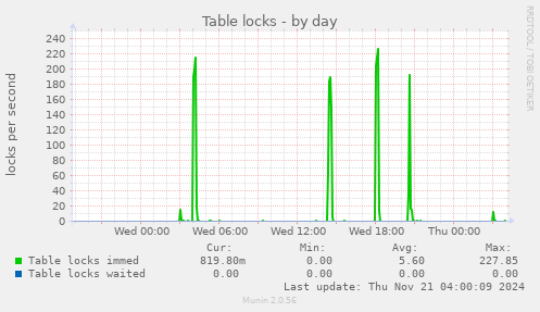 Table locks