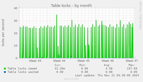 Table locks