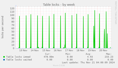 Table locks