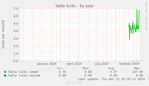 Table locks