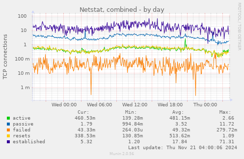 Netstat, combined