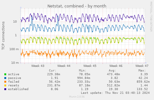 Netstat, combined