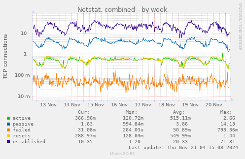 Netstat, combined