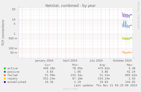 Netstat, combined