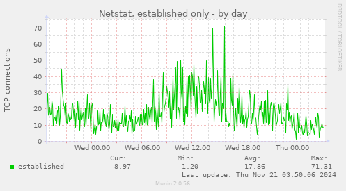 Netstat, established only