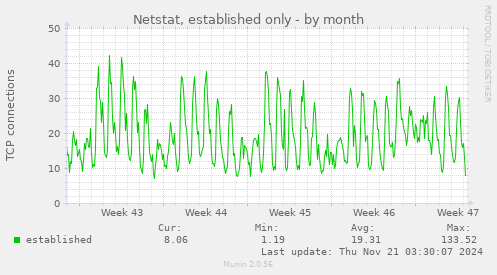 Netstat, established only