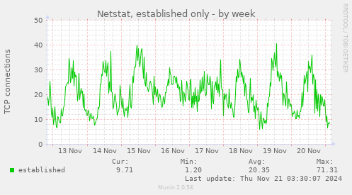 Netstat, established only