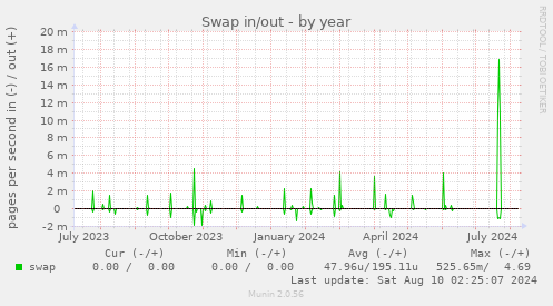 yearly graph