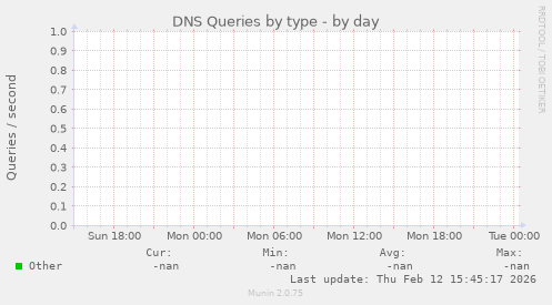 DNS Queries by type