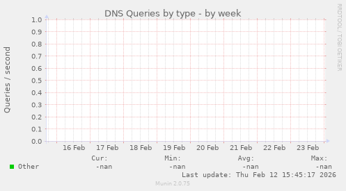 DNS Queries by type