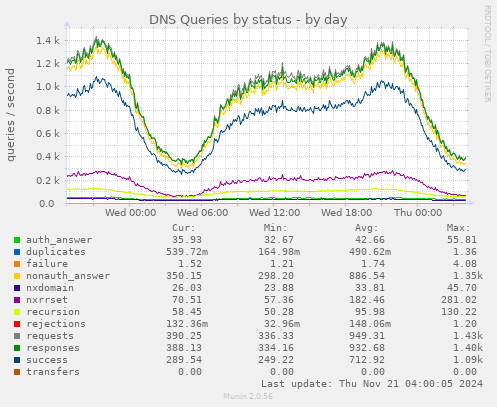 DNS Queries by status