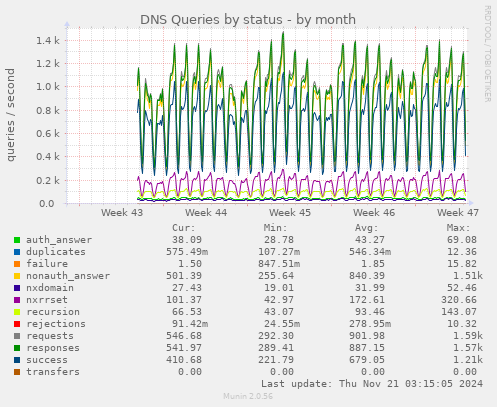 DNS Queries by status