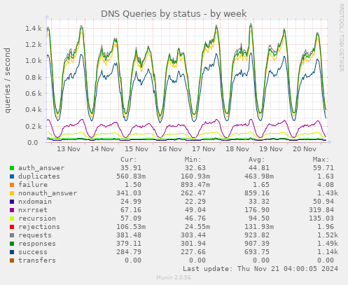 DNS Queries by status