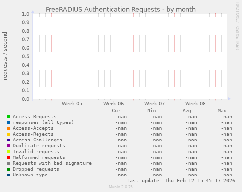 FreeRADIUS Authentication Requests
