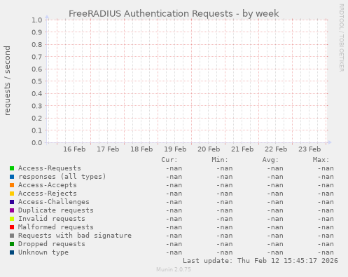 FreeRADIUS Authentication Requests