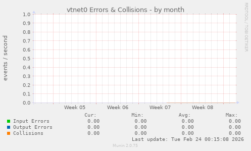 vtnet0 Errors & Collisions