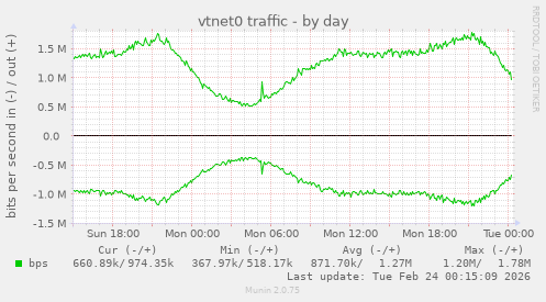 vtnet0 traffic