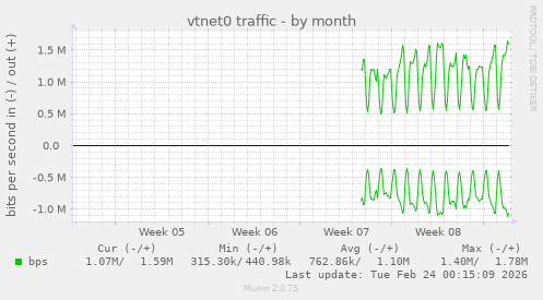 vtnet0 traffic
