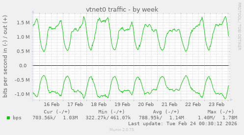 vtnet0 traffic