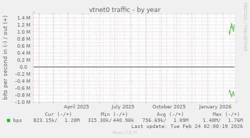 vtnet0 traffic