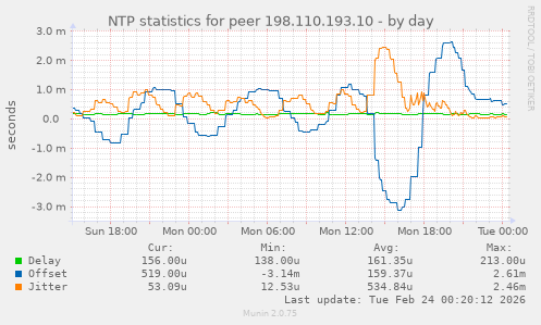 NTP statistics for peer 198.110.193.10