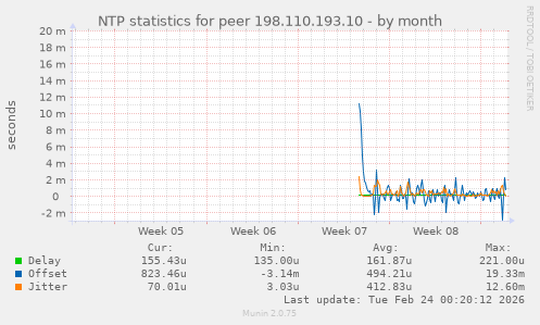 NTP statistics for peer 198.110.193.10