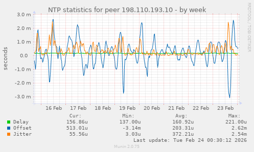 NTP statistics for peer 198.110.193.10