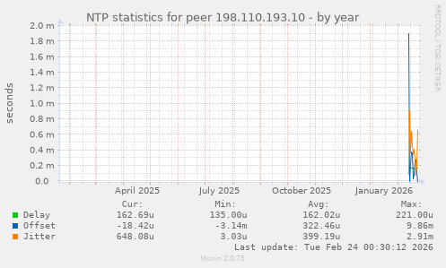 NTP statistics for peer 198.110.193.10