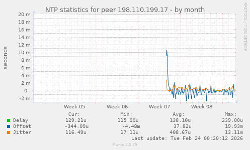 NTP statistics for peer 198.110.199.17