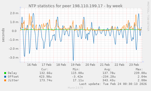 NTP statistics for peer 198.110.199.17