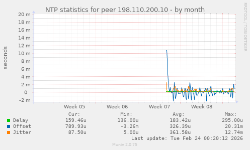 NTP statistics for peer 198.110.200.10