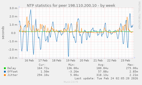 NTP statistics for peer 198.110.200.10