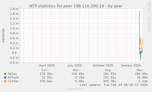 NTP statistics for peer 198.110.200.10